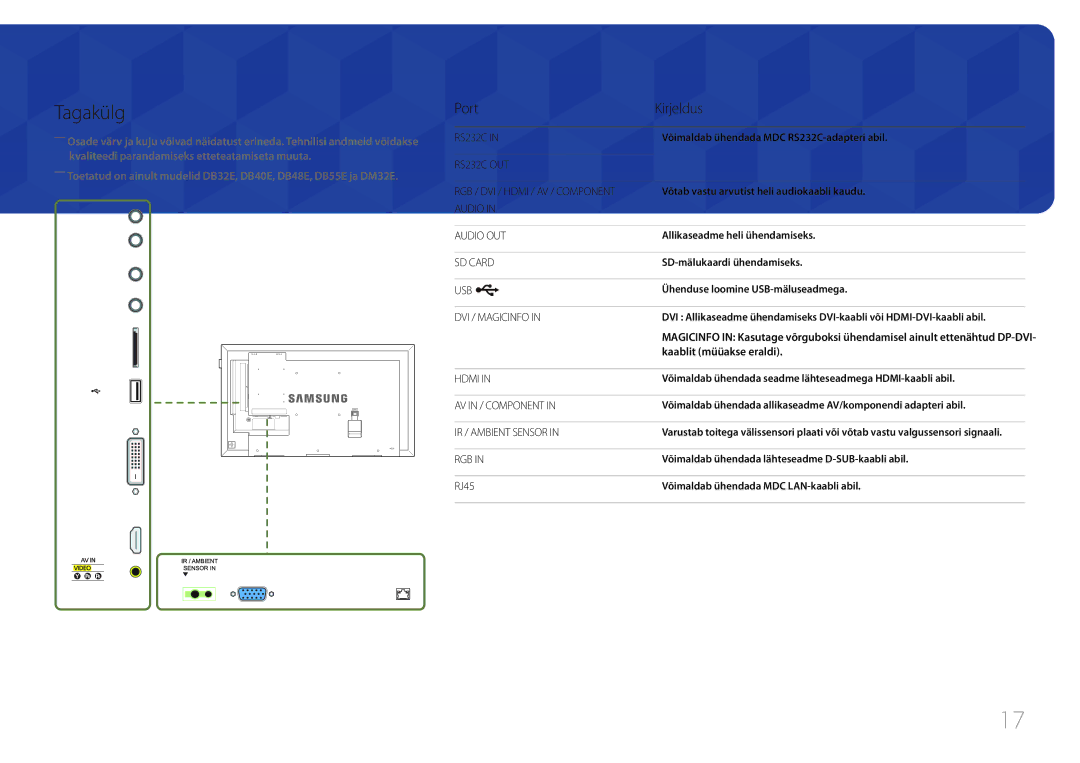 Samsung LH55DBEPLGC/EN, LH48DMEPLGC/EN, LH40DHEPLGC/EN manual Tagakülg, Port Kirjeldus, Kaablit müüakse eraldi, RJ45 