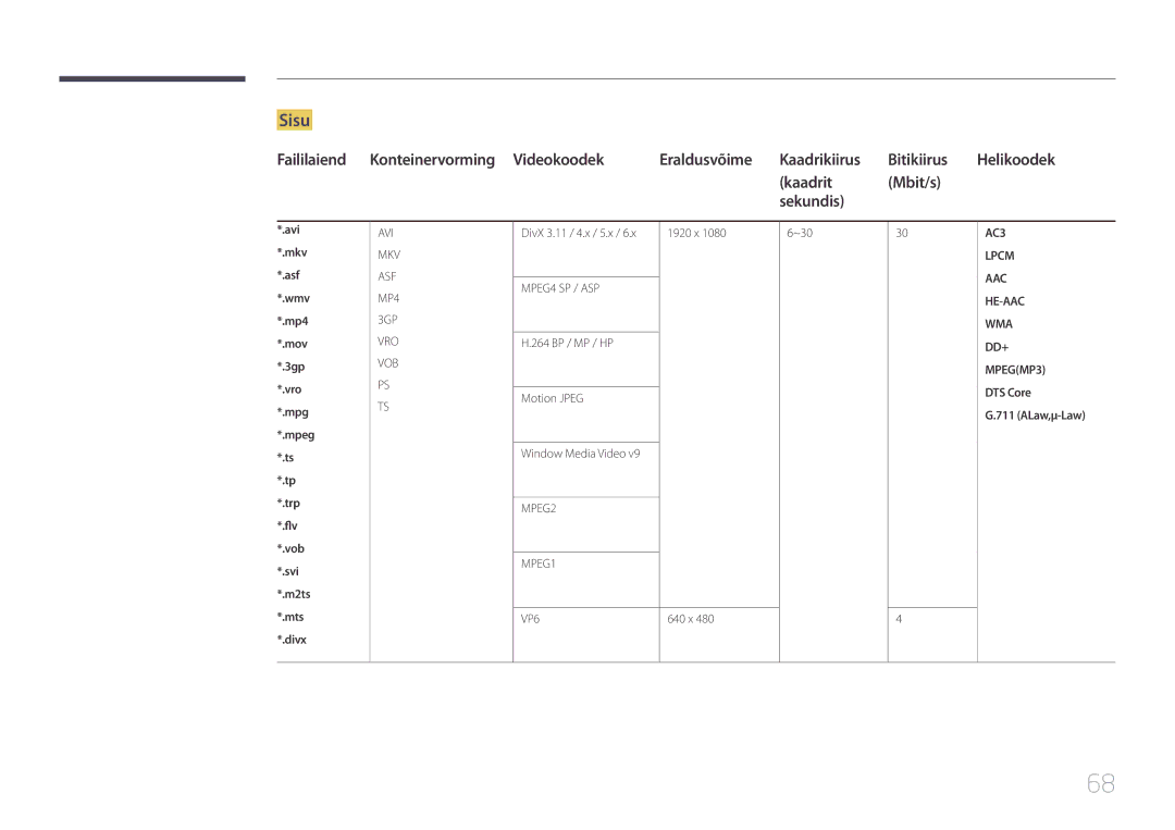 Samsung LH55DMEPLGC/EN, LH48DMEPLGC/EN, LH40DHEPLGC/EN, LH32DBEPLGC/EN manual Sisu, Kaadrit Mbit/s Sekundis, ALaw,μ-Law 