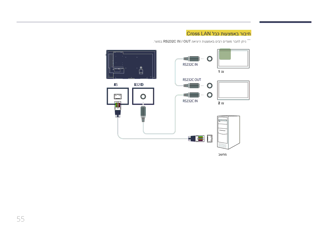 Samsung LH48DMEPLGC/CH manual Cross LAN לבכ תועצמאב רוביח, רצומב RS232C in / OUT האיציה תועצמאב םיבר םירצומ רבחל ןתינ―― 