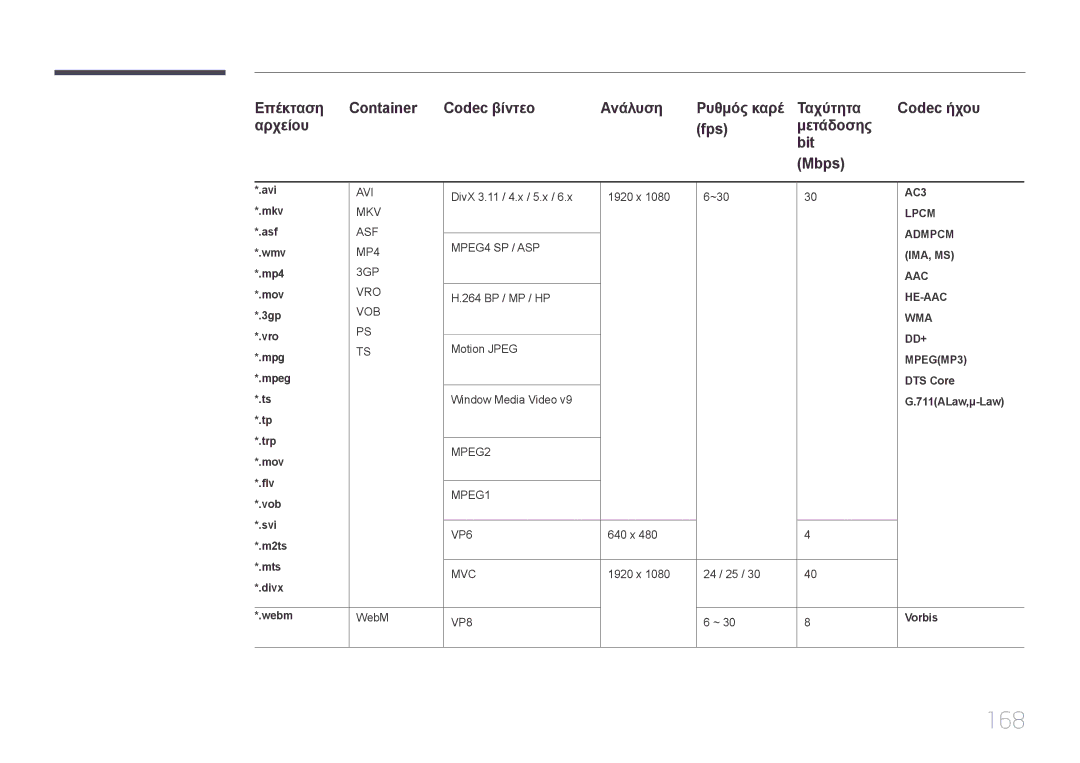 Samsung LH32DMEPLGC/EN, LH48DMEPLGC/EN, LH55DMEPLGC/EN, LH55DBEPLGC/EN, LH40DMEPLGC/EN, LH75DMEPLGC/EN, LH65DMEPLGC/EN manual 168 