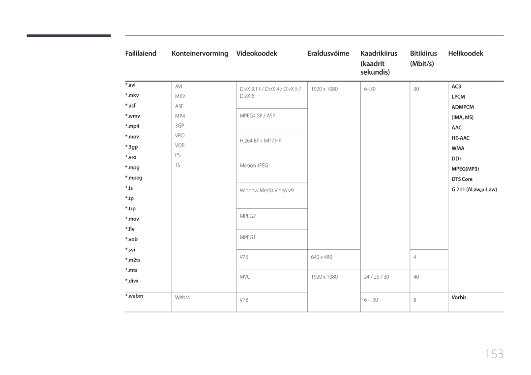 Samsung LH55RHEELGW/EN, LH48RHEELGW/EN manual 153, Faililaiend, Konteinervorming 