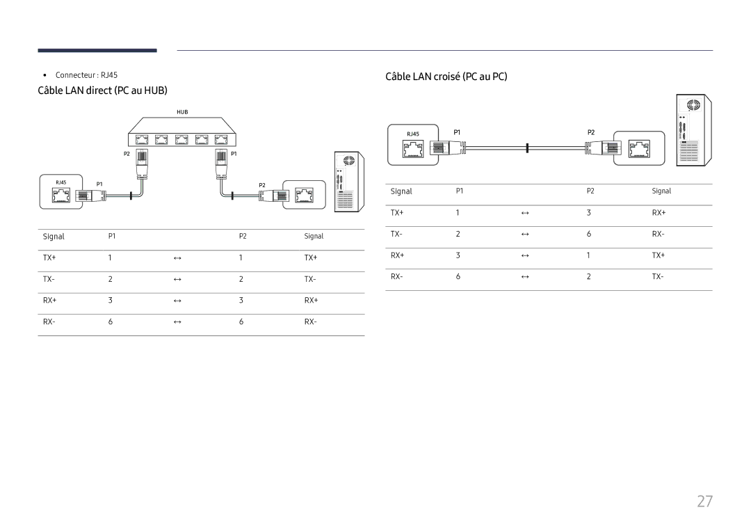 Samsung LH49DCJPLGC/EN, LH43DCJPLGC/EN manual Câble LAN direct PC au HUB, Câble LAN croisé PC au PC, Connecteur RJ45, Signal 