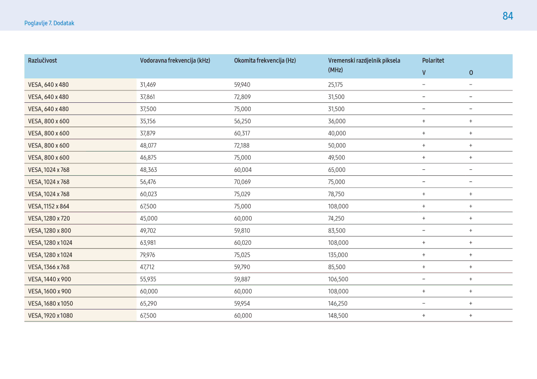 Samsung LH49PMFPBGC/EN manual Okomita frekvencija Hz, Polaritet MHz VESA, 640 x, VESA, 800 x, VESA, 1024 x, VESA, 1152 x 