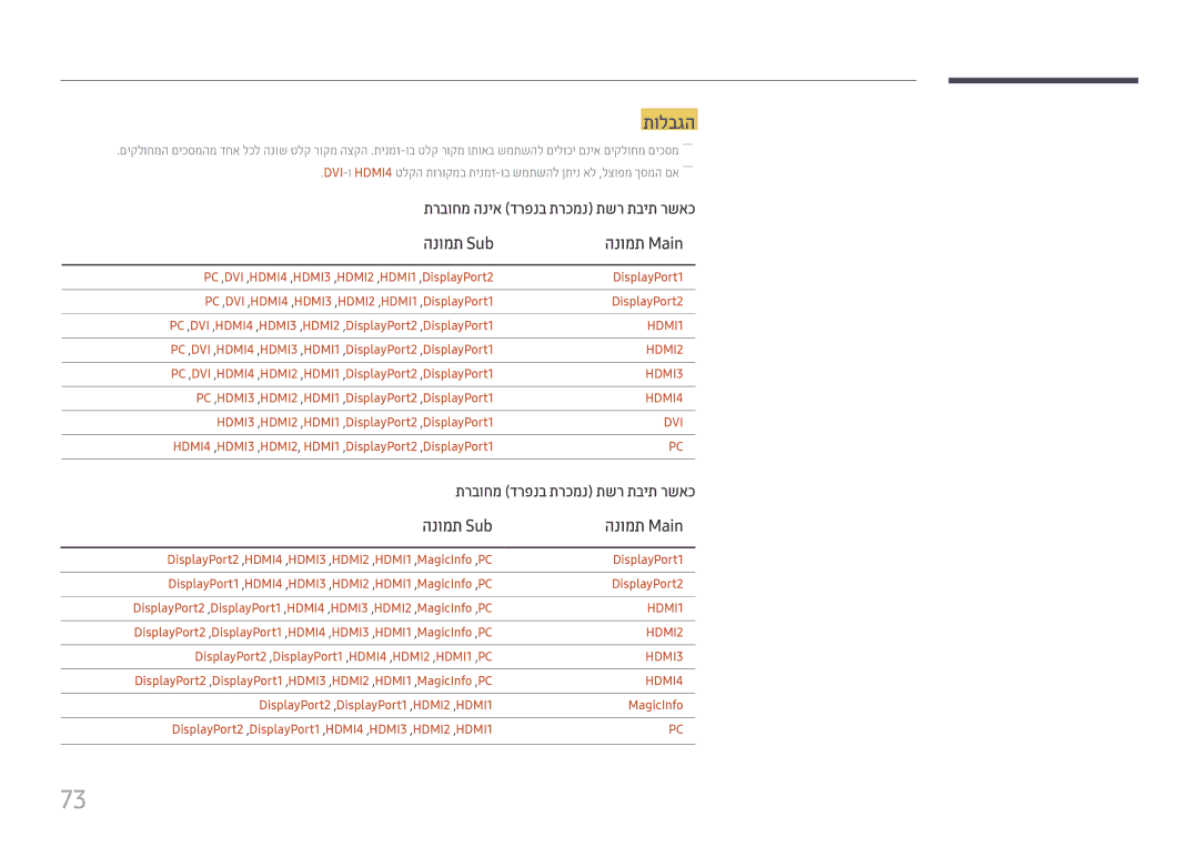 Samsung LH55QMFPLGC/CH, LH49QMFPLGC/CH, LH65QMFPLGC/CH, LH98QMFPLGC/CH manual תולבגה, הנומת Sub 