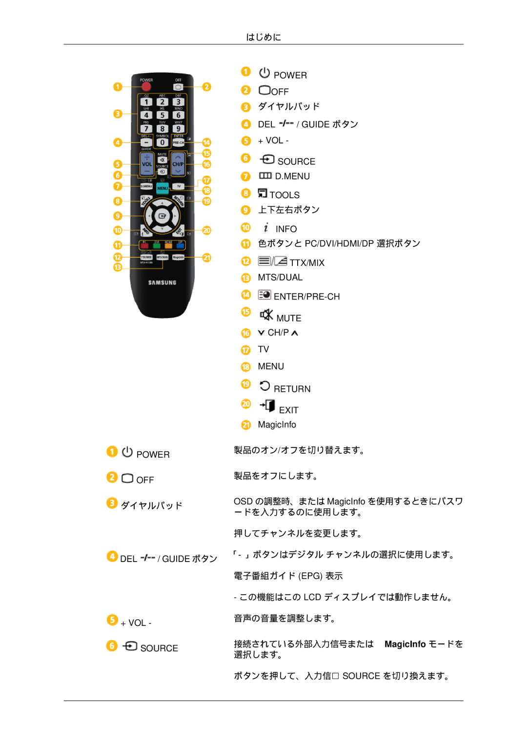 Samsung LH55CSPLBC/XJ manual ダイヤルパッド 