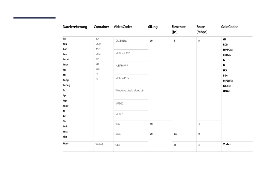 Samsung LH48DHDPLGC/EN, LH55DHDPLGC/EN, LH40DHDPLGC/EN manual DTS Core, ALaw, μ-Law, Vorbis 