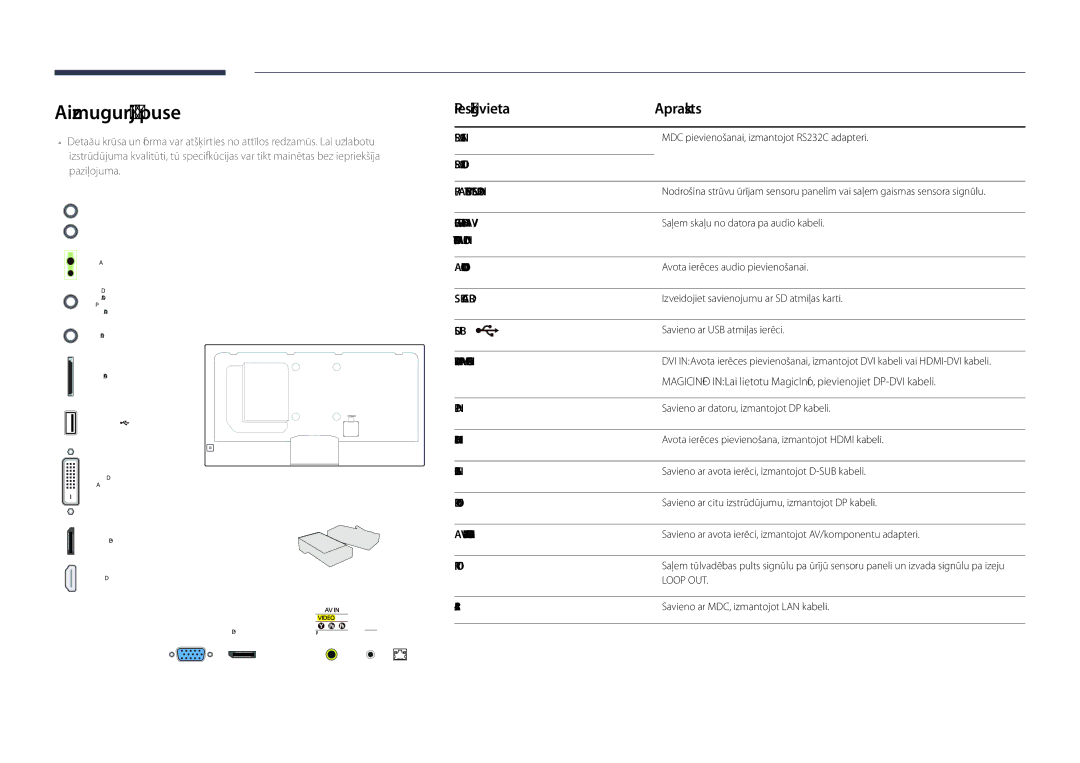 Samsung LH48DHDPLGC/EN, LH55DHDPLGC/EN, LH40DHDPLGC/EN manual Aizmugurējā puse, Pieslēgvieta Apraksts, RJ45 