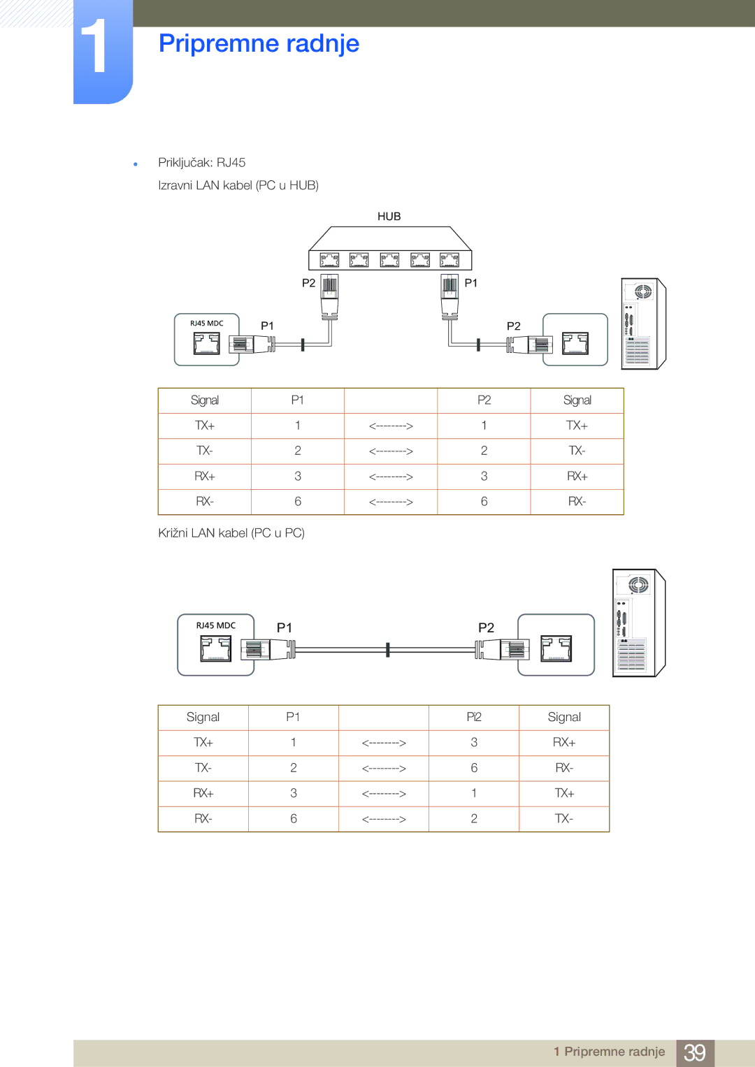 Samsung LH55MDBPLGC/EN manual  Priključak RJ45 Izravni LAN kabel PC u HUB, Križni LAN kabel PC u PC, Signal Pi2 