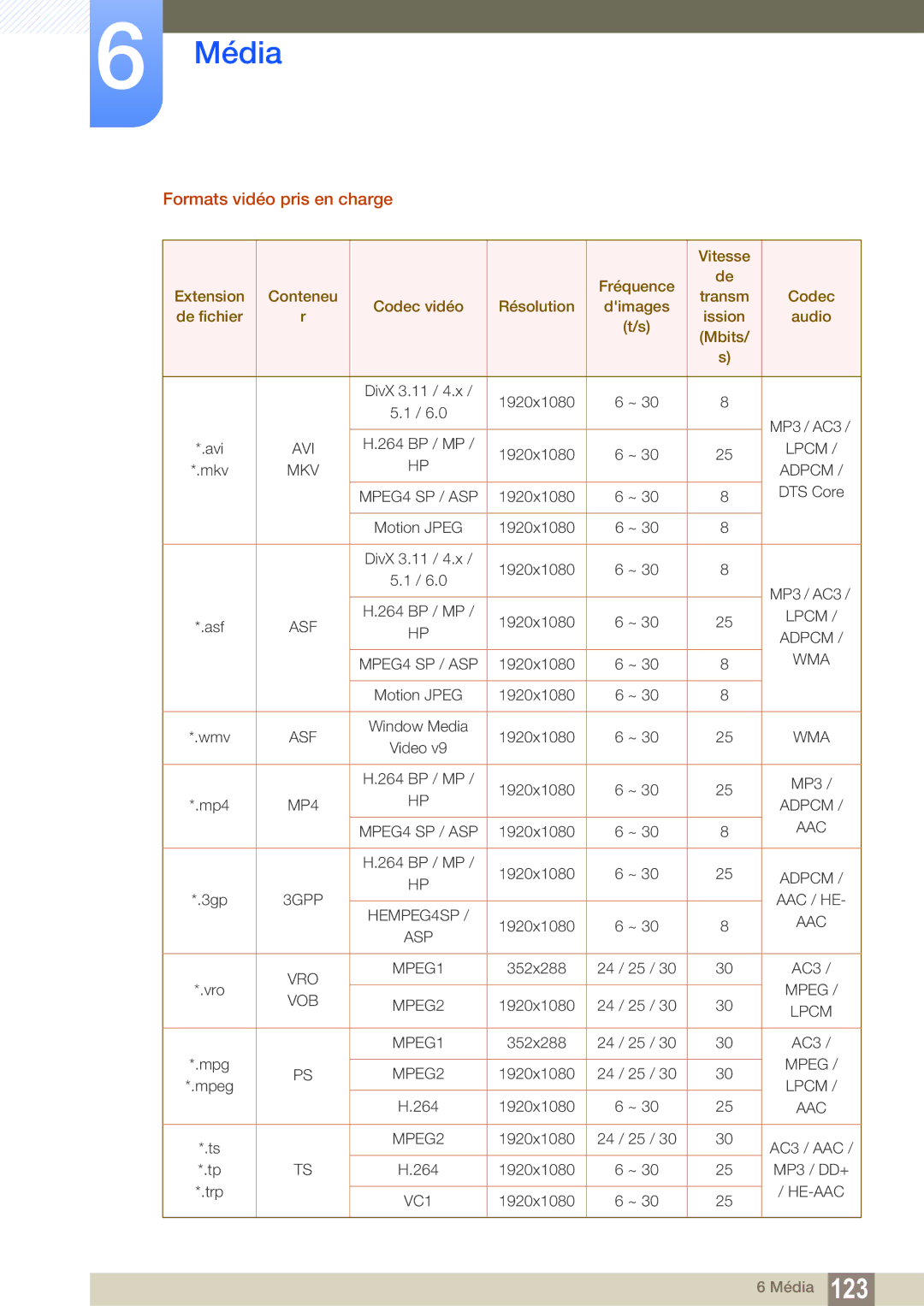 Samsung LH55MEBPLGC/EN manual Formats vidéo pris en charge, Lpcm 