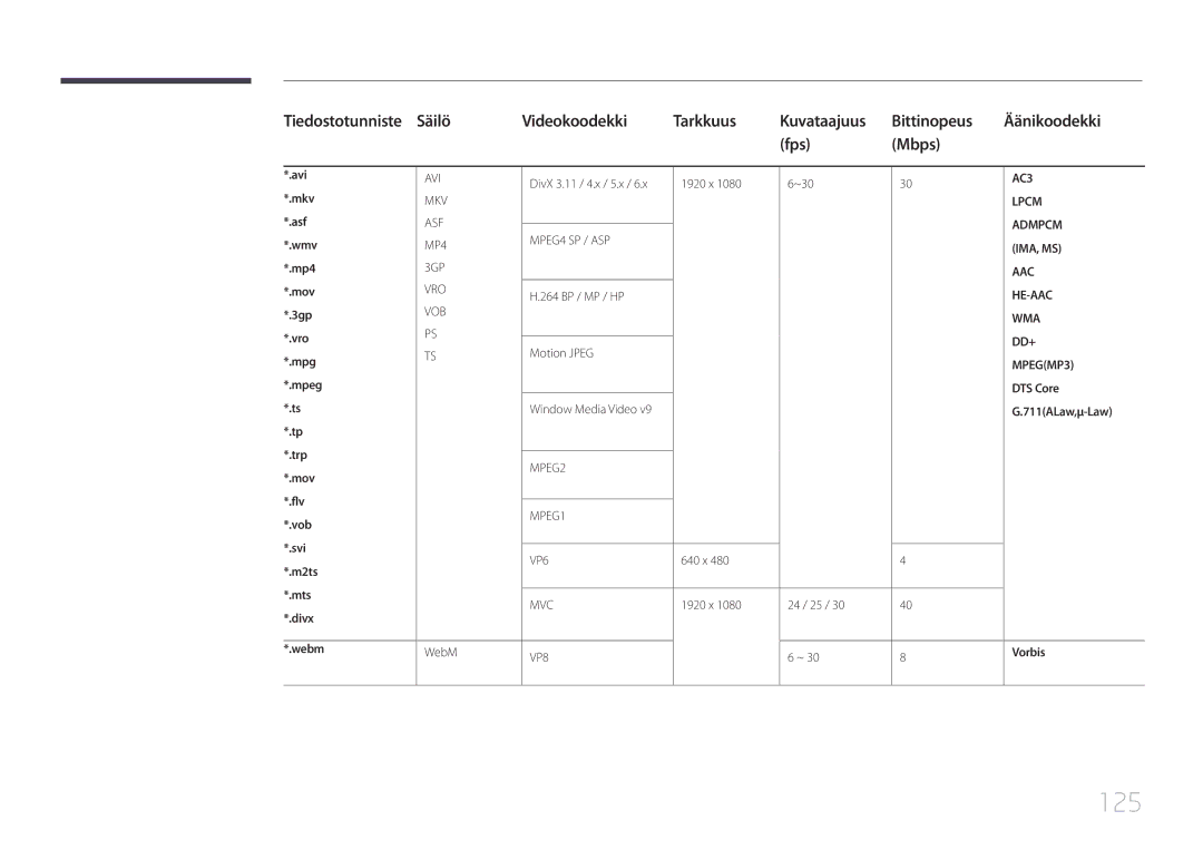 Samsung LH46OHDPKBC/XU, LH55OHDPKBC/EN, LH46OHDPKBC/EN manual 125, DTS Core, 711ALaw,μ-Law, Vorbis 