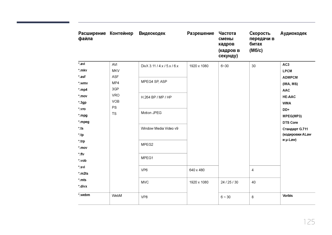 Samsung LH46OHDPKBC/EN, LH55OHDPKBC/EN manual 125 