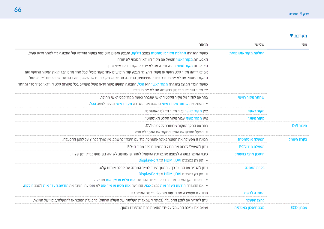 Samsung LH55PMFXTBC/CH, LH32PMFXTBC/CH manual יובכ רצומה רשאכ תלעפומ תשרה תא הריאשמ וז הנוכת, פתרפתרון 