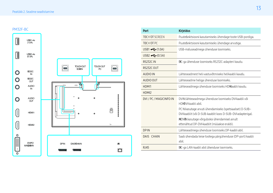 Samsung LH32PMFXTBC/EN, LH55PMFXTBC/EN manual Port Kirjeldus, RJ45 