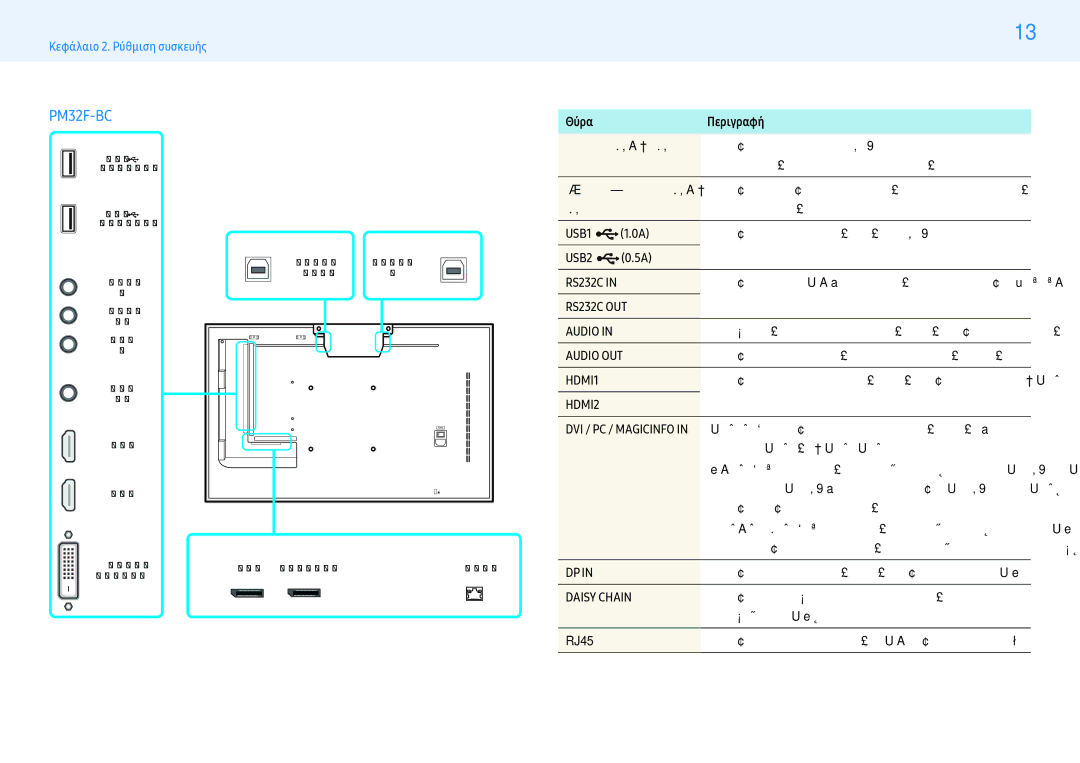 Samsung LH32PMFXTBC/EN, LH55PMFXTBC/EN manual Θύρα Περιγραφή, RJ45 