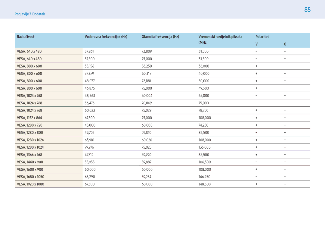 Samsung LH32PMFXTBC/EN manual Okomita frekvencija Hz, Polaritet MHz VESA, 640 x, VESA, 800 x, VESA, 1024 x, VESA, 1152 x 