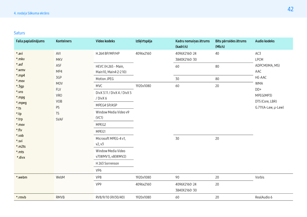 Samsung LH55PMHPBGC/EN manual Saturs, Faila paplašinājums Konteiners Video kodeks Izšķirtspēja, Kadri/s Mb/s, Webm, Rmvb 