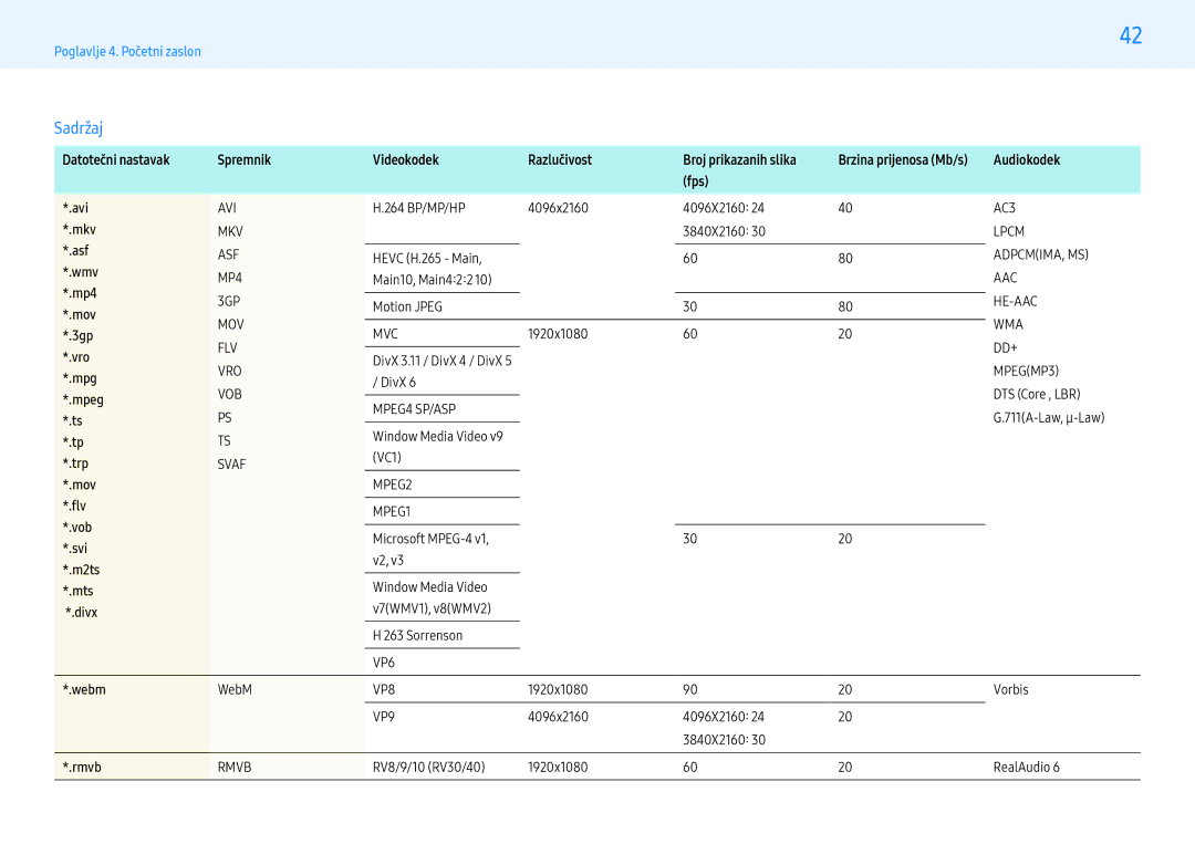 Samsung LH55PMHPBGC/EN, LH43PMHPBGC/EN, LH49PMHPBGC/EN manual Sadržaj, Fps, Webm, Rmvb 