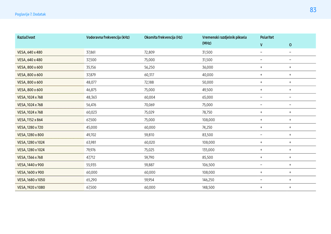 Samsung LH49PMHPBGC/EN manual Okomita frekvencija Hz, Polaritet MHz VESA, 640 x, VESA, 800 x, VESA, 1024 x, VESA, 1152 x 