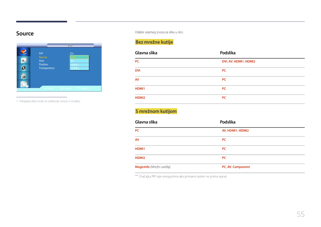 Samsung LH55UDCBLBB/EN manual Source, Bez mrežne kutije, Mrežnom kutijom, Glavna slika Podslika, PC, AV, Component 