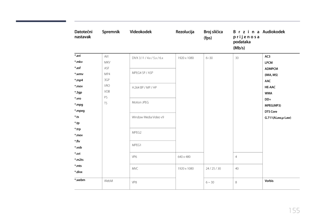 Samsung LH55UDCPLBB/EN 155, Datotečni Spremnik Videokodek Rezolucija, Nastavak Fps Z i n a Audiokodek p r i j e n o s a 