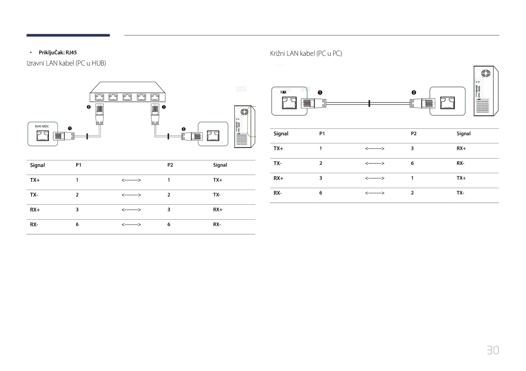 Samsung LH55UDCPLBB/EN manual Izravni LAN kabel PC u HUB, Križni LAN kabel PC u PC, Priključak RJ45, Signal 