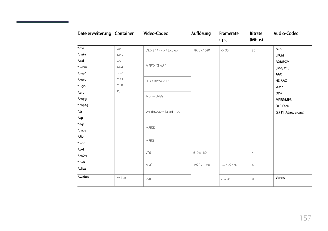 Samsung LH55UDDPLBB/EN manual 157, Fps Mbps, DTS Core, ALaw, μ-Law, Vorbis 