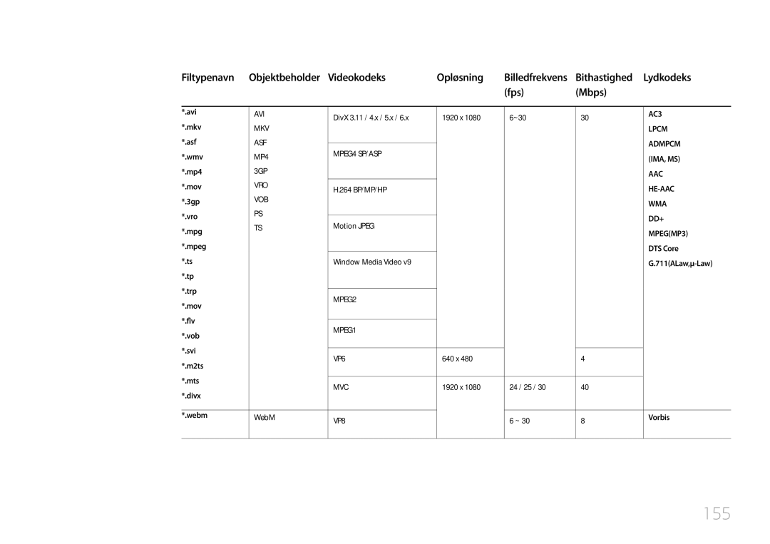 Samsung LH55UDDPLBB/EN manual 155, Filtypenavn, Videokodeks Opløsning, Bithastighed Lydkodeks, Fps Mbps 