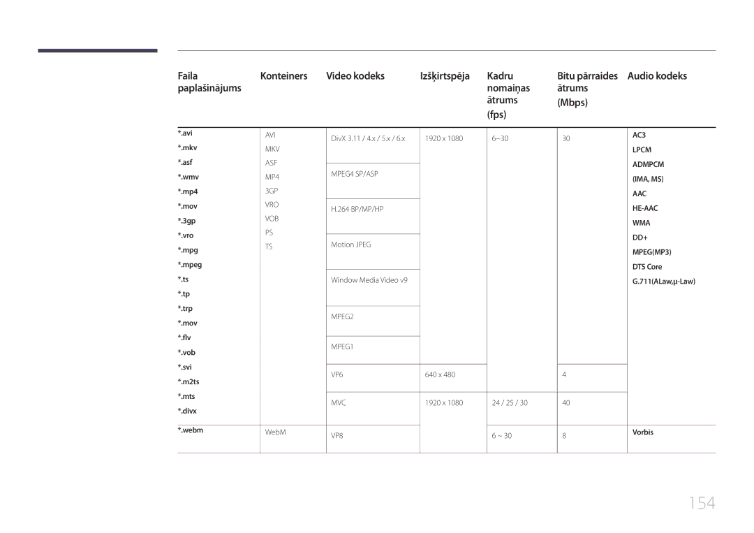 Samsung LH55UDEPLBB/EN manual 154, Paplašinājums Nomaiņas Ātrums Mbps Fps, DTS Core, 711ALaw,μ-Law, Vorbis 