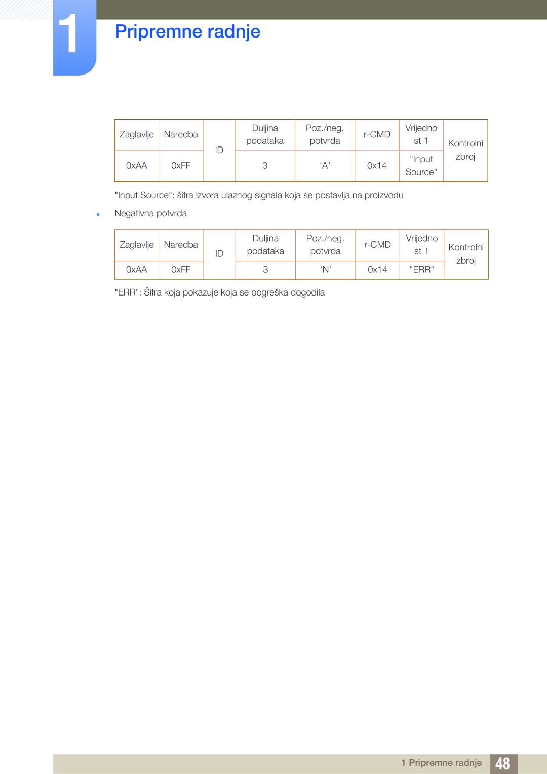 Samsung LH32MEBPLGC/EN, LH55UEAPLGC/EN, LH46UEPLGC/EN manual Duljina Poz./neg CMD Vrijedno Podataka Potvrda ‘N’ 0x14 