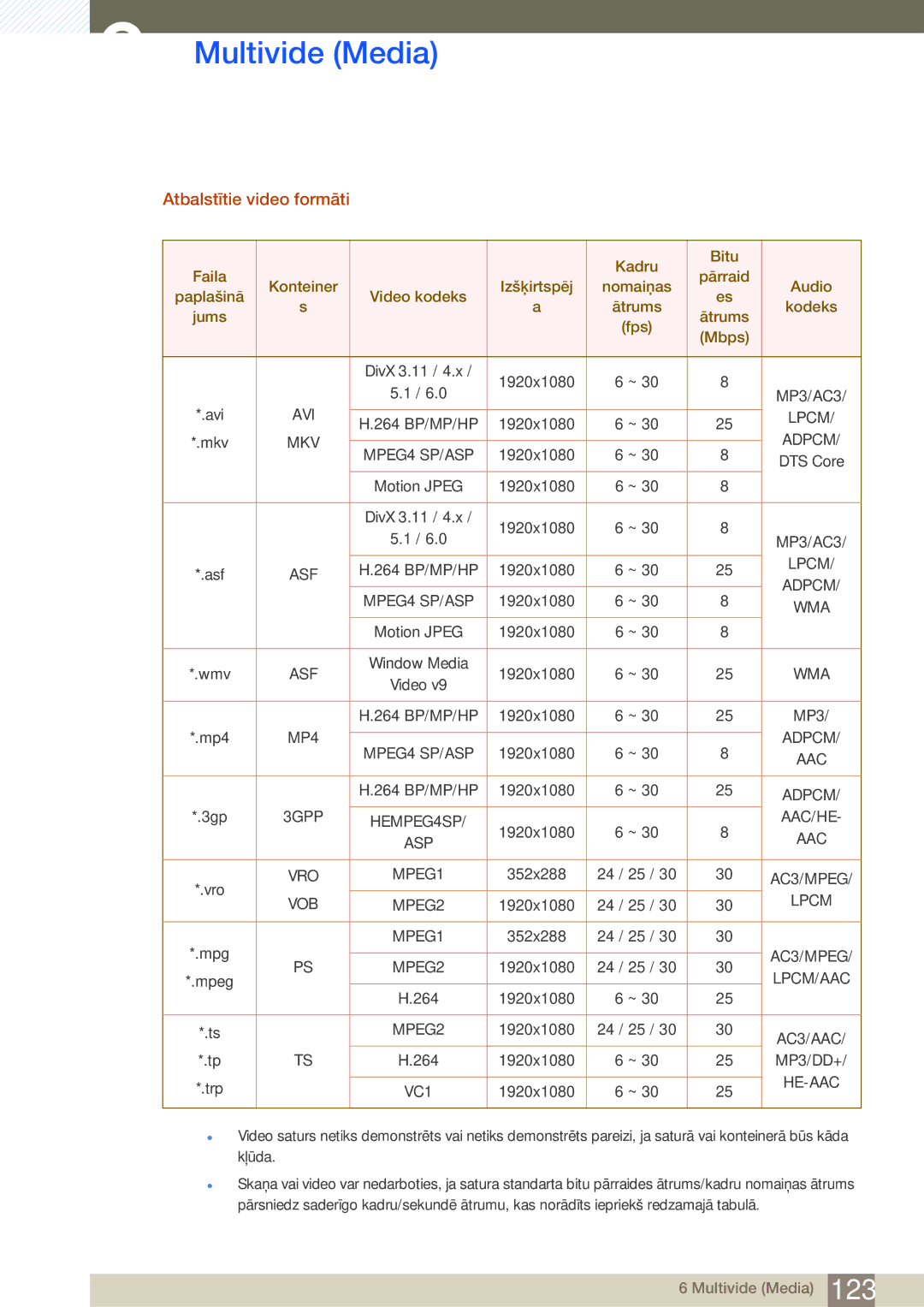 Samsung LH46MEBPLGC/EN, LH55UEAPLGC/EN, LH55MEBPLGC/EN, LH55UEPLGC/EN, LH40MEBPLGC/EN manual Atbalstītie video formāti, Lpcm 