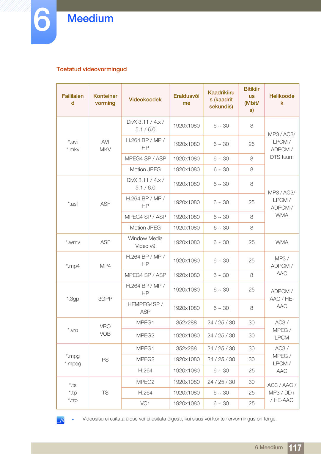 Samsung LH55UEAPLGC/EN, LH55UEPLGC/EN, LH46DEAPLBC/EN manual Toetatud videovormingud 