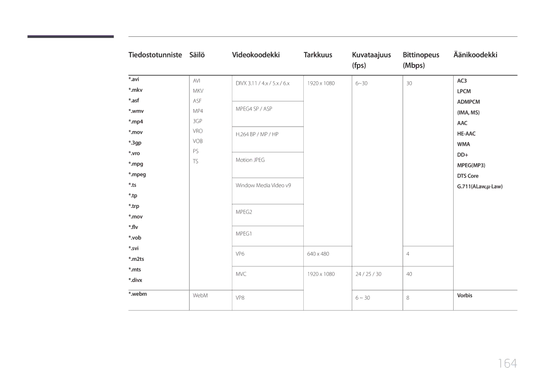 Samsung LH55UECPLGC/EN, LH46UECPLGC/EN manual 164, Fps Mbps, DTS Core, 711ALaw,μ-Law, Vorbis 