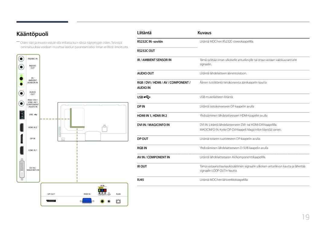 Samsung LH46UECPLGC/EN, LH55UECPLGC/EN manual Kääntöpuoli, Liitäntä Kuvaus, RS232C in -sovitin, RJ45 