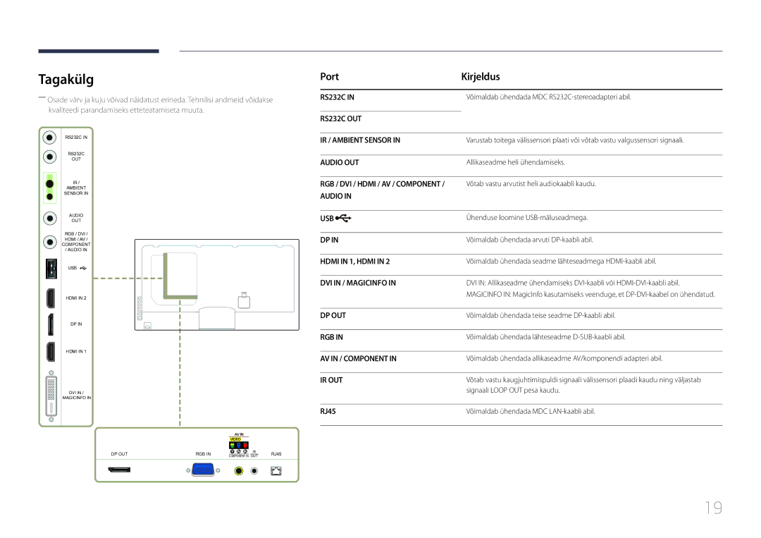 Samsung LH55UECPLGC/EN manual Tagakülg, Port Kirjeldus, RJ45 