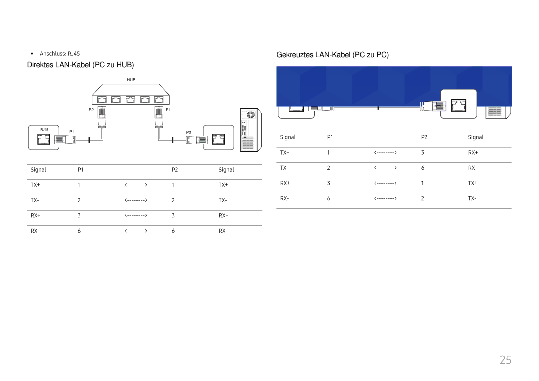 Samsung LH55UHFHLBB/EN manual Direktes LAN-Kabel PC zu HUB, Gekreuztes LAN-Kabel PC zu PC, Anschluss RJ45, Signal 