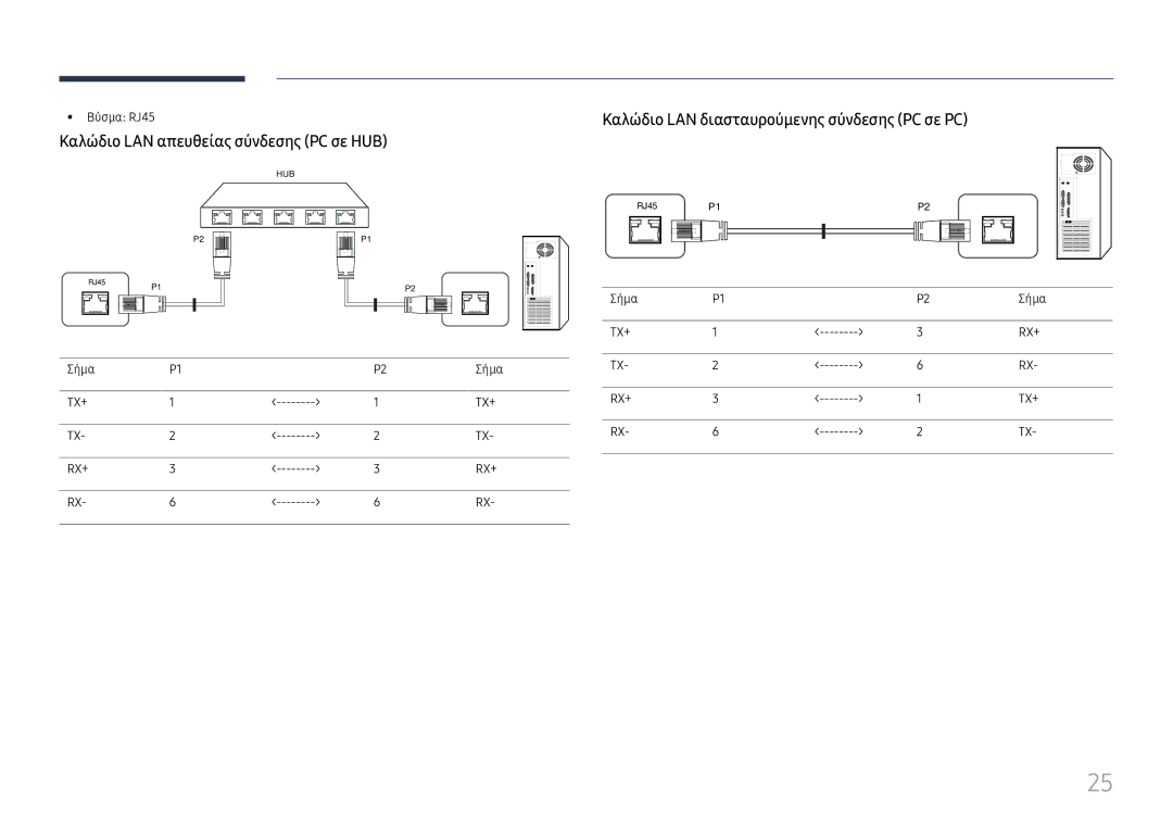 Samsung LH55UHFHLBB/EN manual Καλώδιο LAN απευθείας σύνδεσης PC σε HUB, Καλώδιο LAN διασταυρούμενης σύνδεσης PC σε PC 