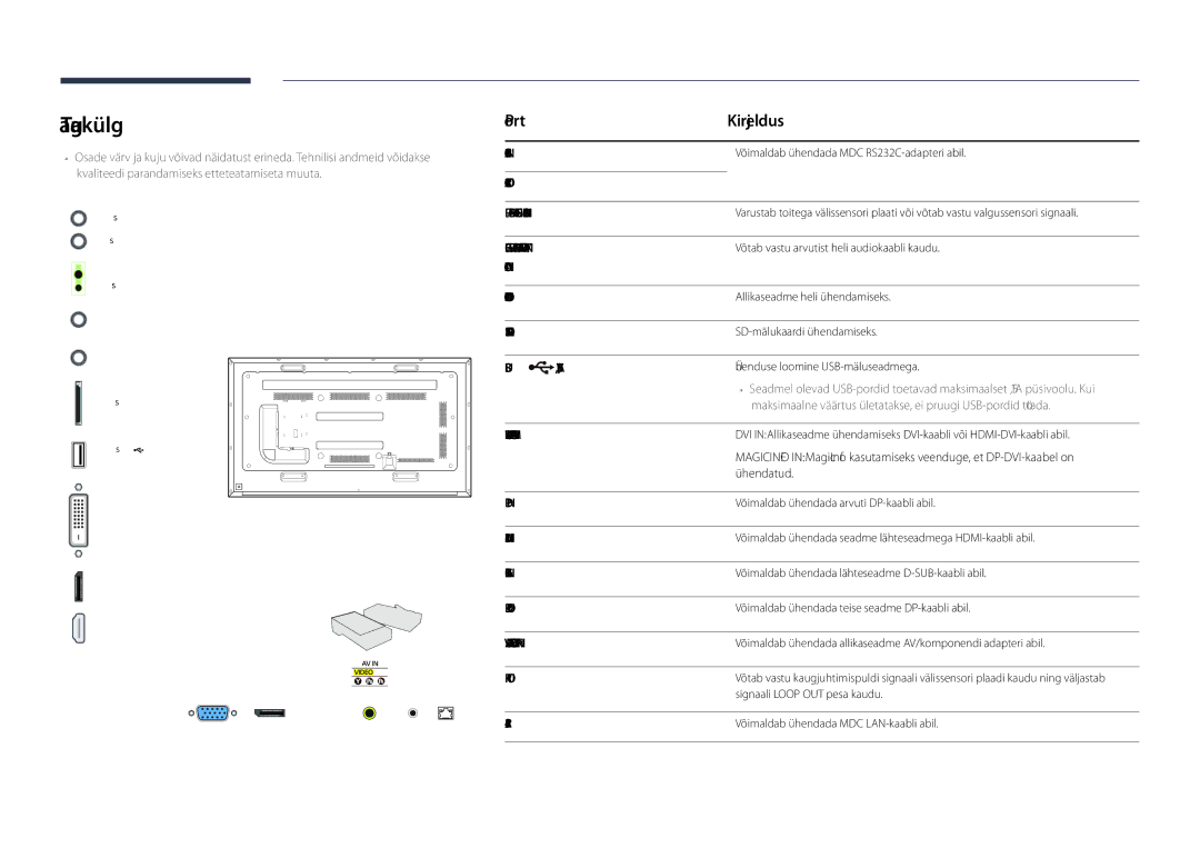 Samsung LH75DMDPLGC/EN, LH65DMDPLGC/EN manual Tagakülg, Port Kirjeldus, 5V, 1.5A, Ühendatud, RJ45 