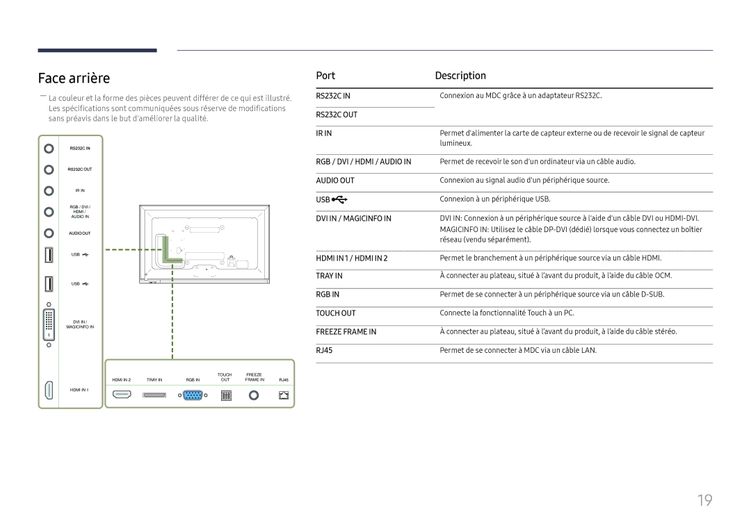 Samsung LH65DMEXTBC/EN manual Face arrière, Port Description, RJ45 