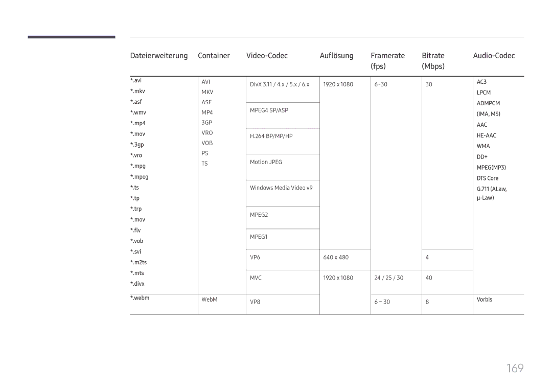 Samsung LH65DMEXTBC/EN manual 169, DTS Core, ALaw, Vorbis 