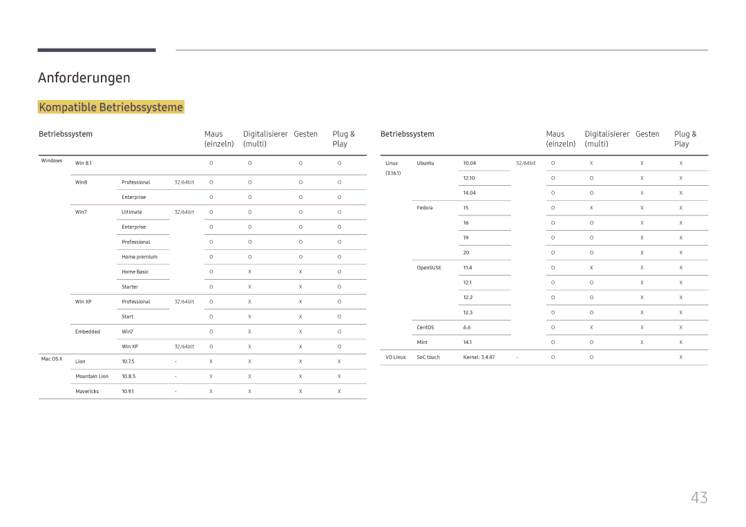 Samsung LH65DMEXTBC/EN manual Anforderungen, Kompatible Betriebssysteme, Maus Digitalisierer Gesten Plug Einzeln Multi 