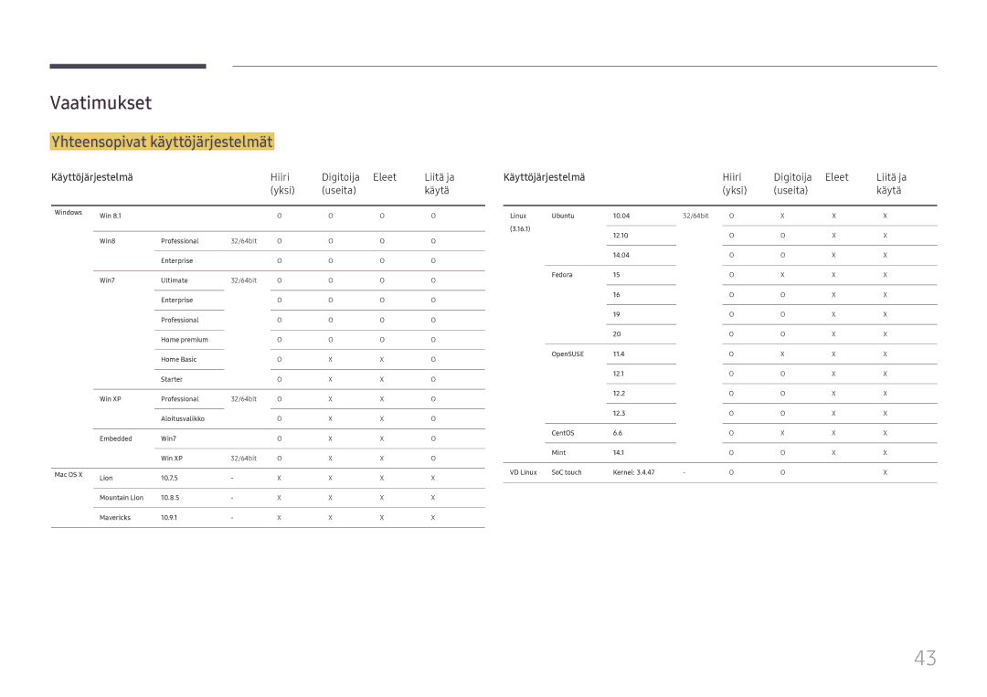 Samsung LH65DMEXTBC/EN manual Vaatimukset, Yhteensopivat käyttöjärjestelmät, Käyttöjärjestelmä 