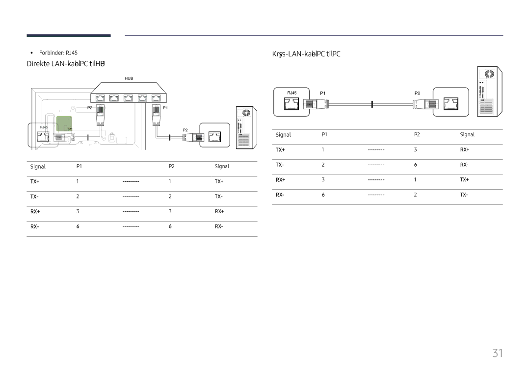 Samsung LH65DMEXTBC/EN manual Direkte LAN-kabel PC til HUB, Kryss-LAN-kabel PC til PC, Forbinder RJ45, Signal 