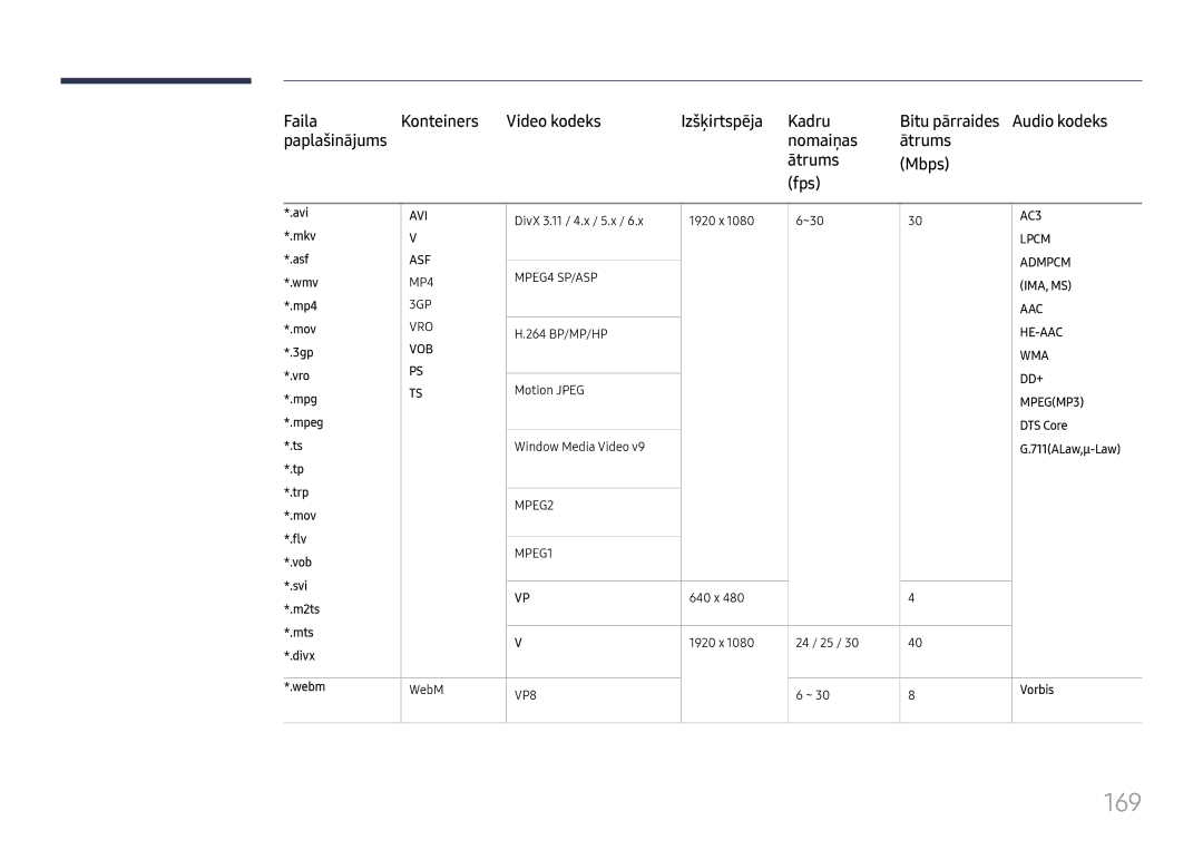 Samsung LH65DMEXTBC/EN manual 169, Nomaiņas Ātrums Mbps Fps, Paplašinājums 