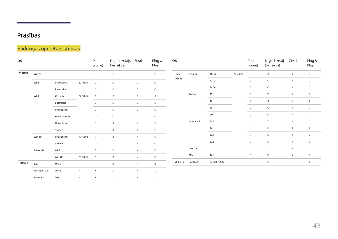 Samsung LH65DMEXTBC/EN manual Prasības, Saderīgās operētājsistēmas, Pele Digitalizētājs Žesti Plug Viena Vairākas 