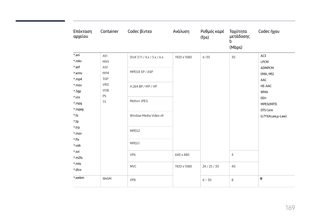 Samsung LH65DMEXTBC/EN manual 169 