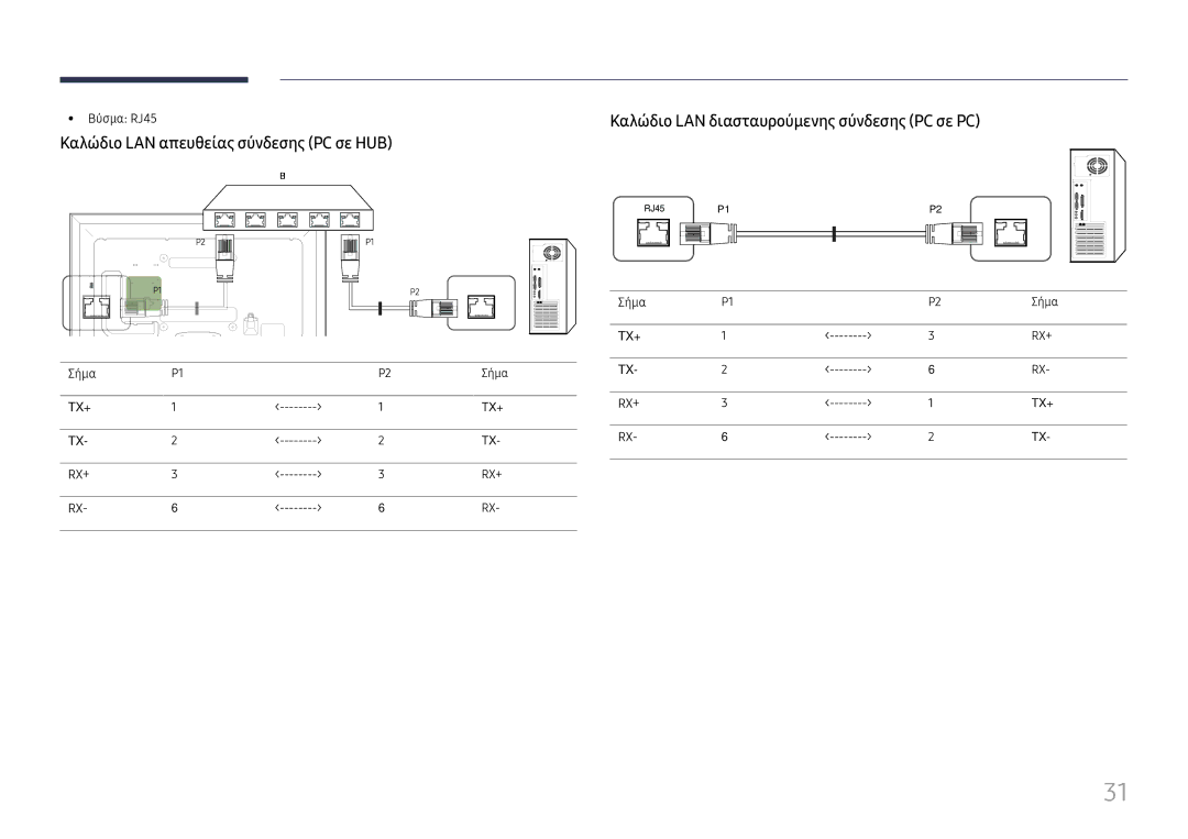 Samsung LH65DMEXTBC/EN manual Καλώδιο LAN απευθείας σύνδεσης PC σε HUB, Καλώδιο LAN διασταυρούμενης σύνδεσης PC σε PC 