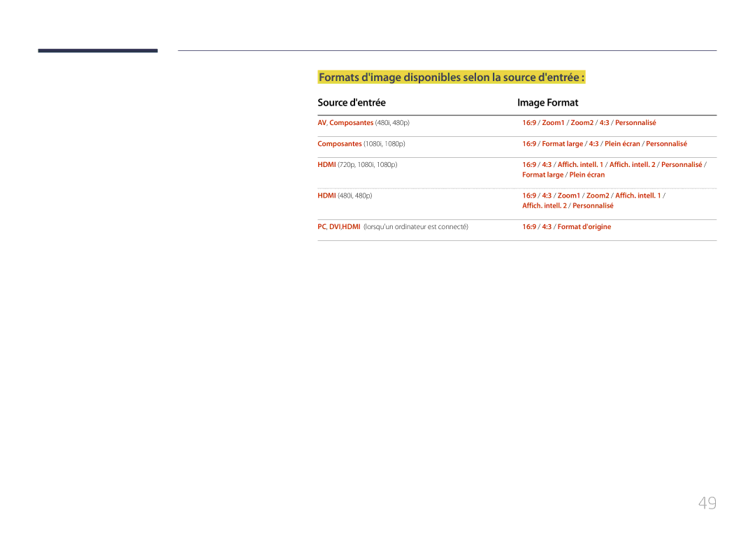 Samsung LH75EDDPLGC/EN, LH65EDDPLGC/EN Formats dimage disponibles selon la source dentrée, Source dentrée Image Format 