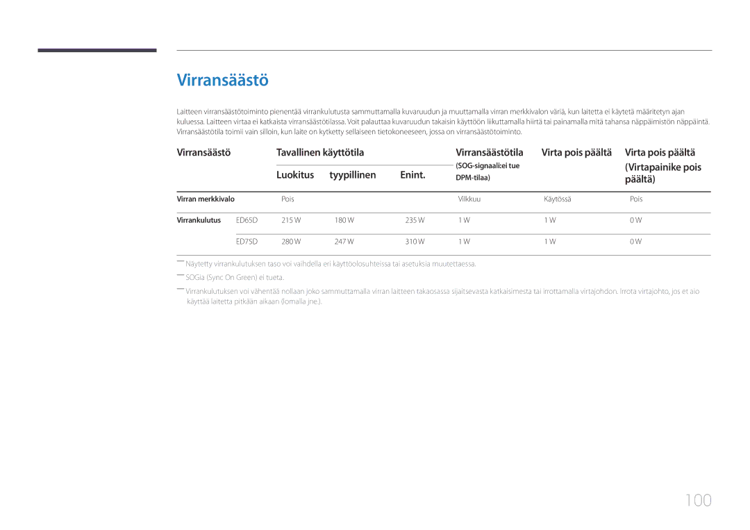 Samsung LH65EDDPLGC/EN manual 100, Tavallinen käyttötila Virransäästötila Virta pois päältä, Luokitus Tyypillinen Enint 