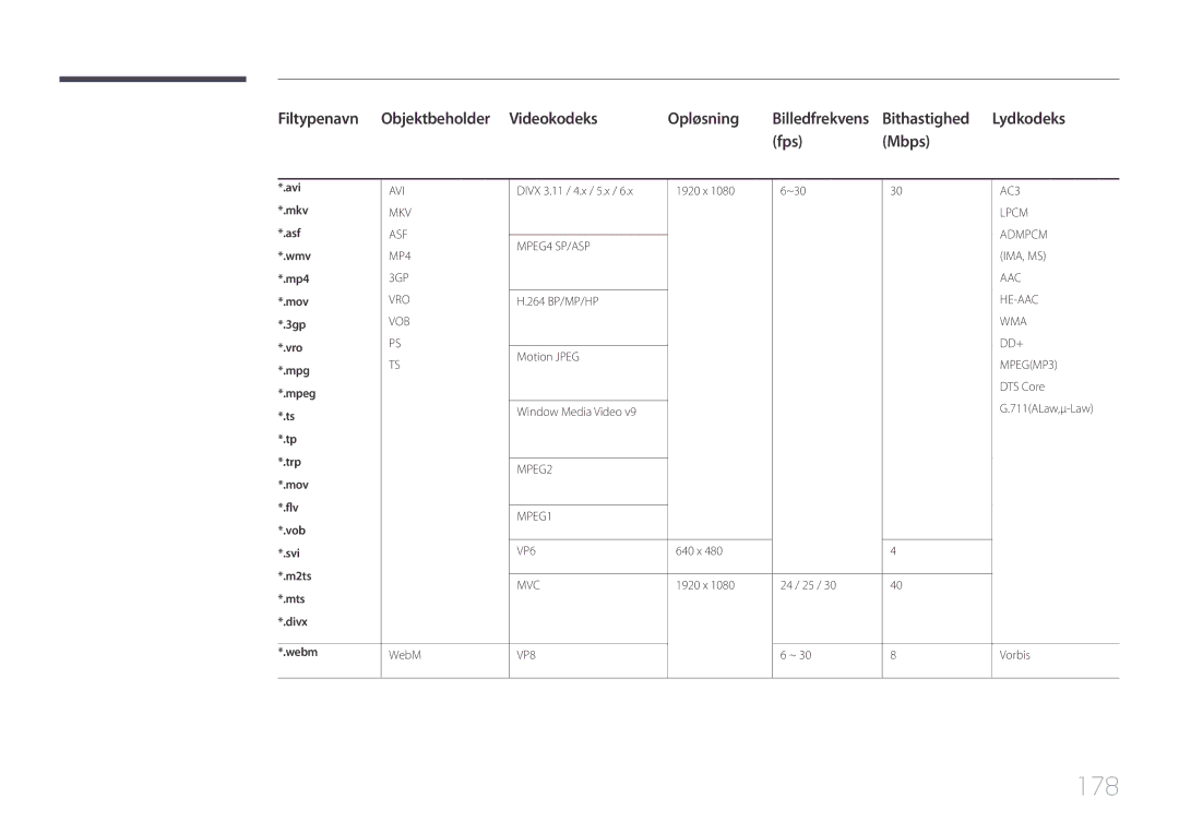 Samsung LH65MDCPLGC/EN manual 178, Filtypenavn Objektbeholder Videokodeks Opløsning, Bithastighed Lydkodeks Fps Mbps 