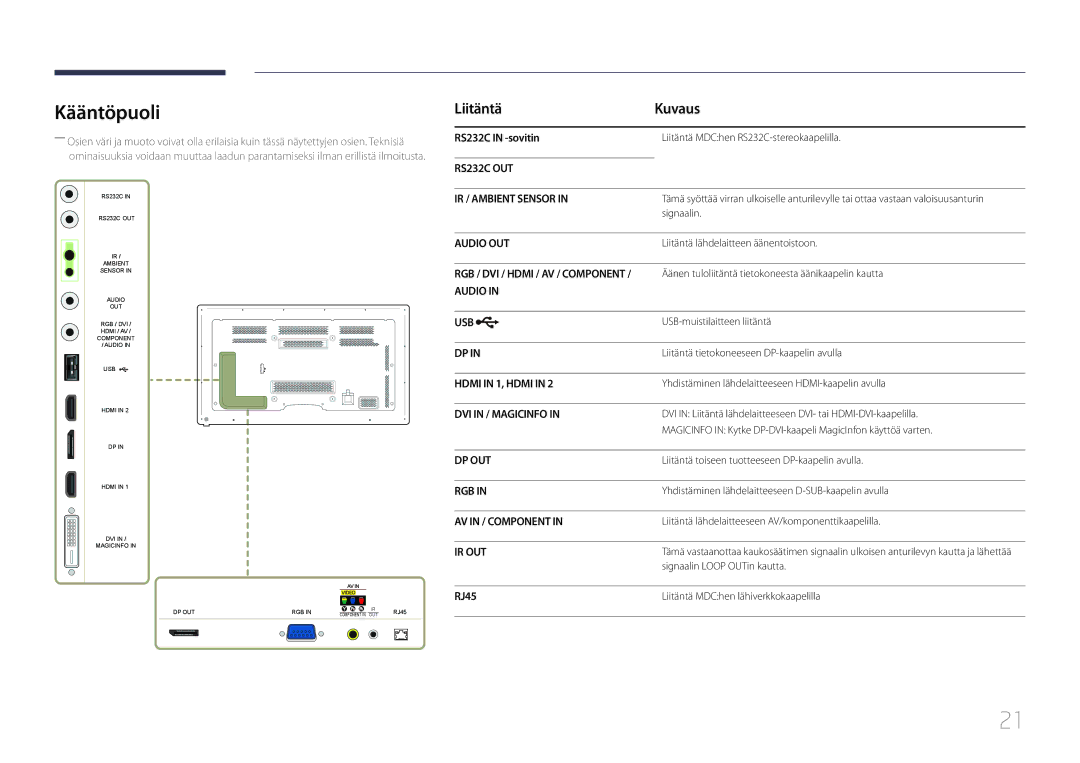 Samsung LH65MDCPLGC/EN manual Kääntöpuoli, Liitäntä Kuvaus, RS232C in -sovitin, RJ45 